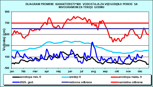 Promena karakterističnih vodostaja za višegodišnji period sa nomogramom za tekuću godinu
