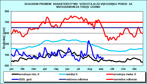 Promena karakterističnih vodostaja za višegodišnji period sa nomogramom za tekuću godinu
