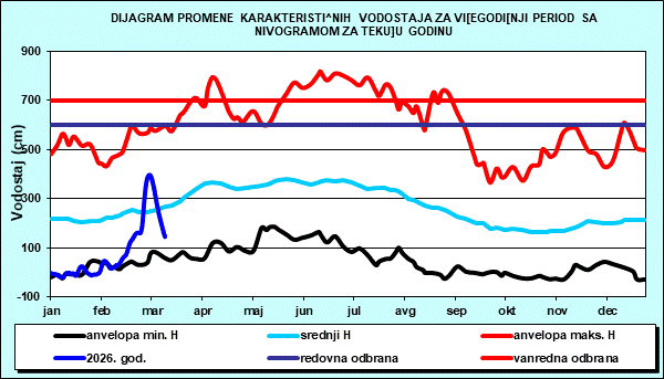 Promena karakterističnih vodostaja za višegodišnji period sa nomogramom za tekuću godinu