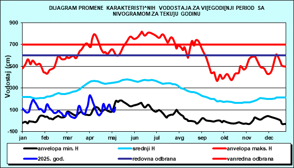 Promena karakterističnih vodostaja za višegodišnji period sa nomogramom za tekuću godinu