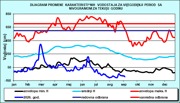 Promena karakterističnih vodostaja za višegodišnji period sa nomogramom za tekuću godinu