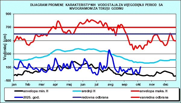 Promena karakterističnih vodostaja za višegodišnji period sa nomogramom za tekuću godinu