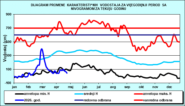 Promena karakterističnih vodostaja za višegodišnji period sa nomogramom za tekuću godinu