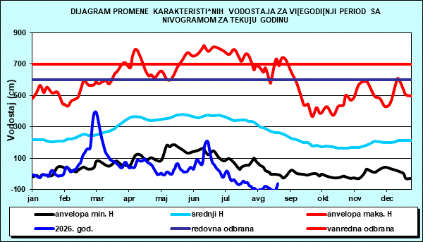 Promena karakterističnih vodostaja za višegodišnji period sa nomogramom za tekuću godinu