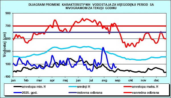 Promena karakterističnih vodostaja za višegodišnji period sa nomogramom za tekuću godinu