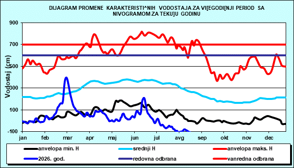 Promena karakterističnih vodostaja za višegodišnji period sa nomogramom za tekuću godinu