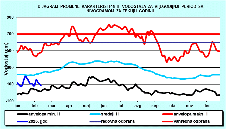 Promena karakterističnih vodostaja za višegodišnji period sa nomogramom za tekuću godinu