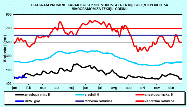 Promena karakterističnih vodostaja za višegodišnji period sa nomogramom za tekuću godinu