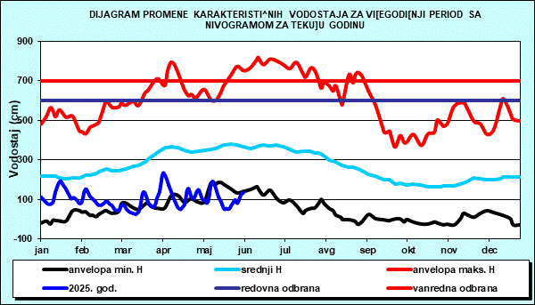 Promena karakterističnih vodostaja za višegodišnji period sa nomogramom za tekuću godinu