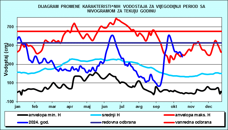 Promena karakterističnih vodostaja za višegodišnji period sa nomogramom za tekuću godinu