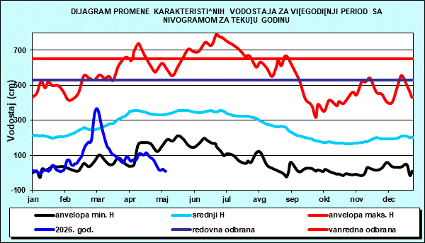 Promena karakterističnih vodostaja za višegodišnji period sa nomogramom za tekuću godinu