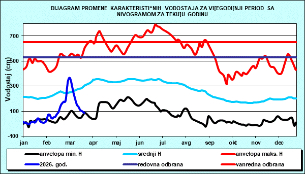 Promena karakterističnih vodostaja za višegodišnji period sa nomogramom za tekuću godinu