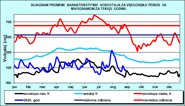 Promena karakterističnih vodostaja za višegodišnji period sa nomogramom za tekuću godinu