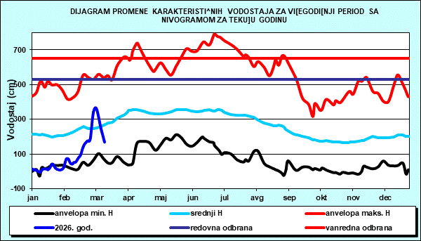 Promena karakterističnih vodostaja za višegodišnji period sa nomogramom za tekuću godinu