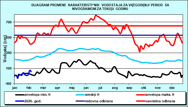 Promena karakterističnih vodostaja za višegodišnji period sa nomogramom za tekuću godinu