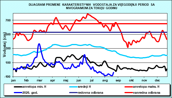 Promena karakterističnih vodostaja za višegodišnji period sa nomogramom za tekuću godinu