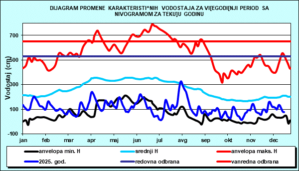 Promena karakterističnih vodostaja za višegodišnji period sa nomogramom za tekuću godinu
