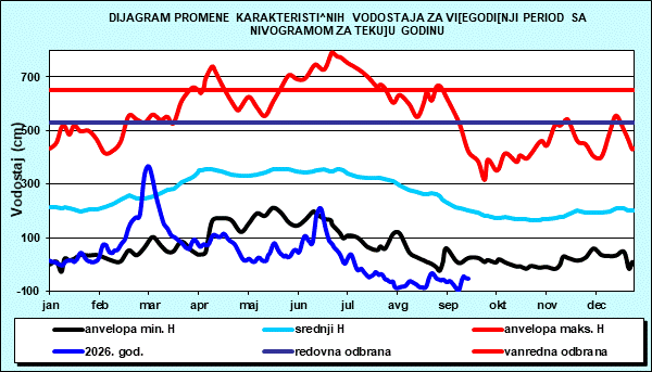 Promena karakterističnih vodostaja za višegodišnji period sa nomogramom za tekuću godinu