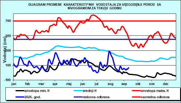 Promena karakterističnih vodostaja za višegodišnji period sa nomogramom za tekuću godinu
