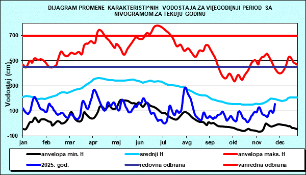 Promena karakterističnih vodostaja za višegodišnji period sa nomogramom za tekuću godinu