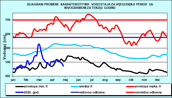 Promena karakterističnih vodostaja za višegodišnji period sa nomogramom za tekuću godinu
