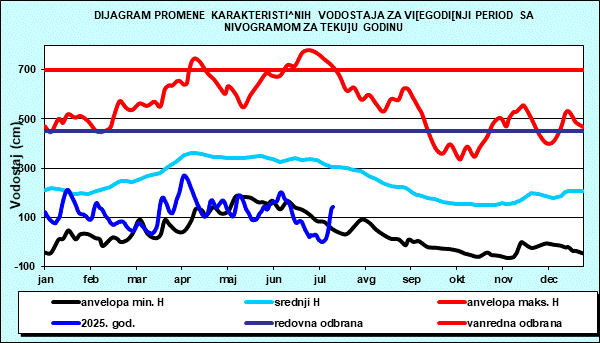 Promena karakterističnih vodostaja za višegodišnji period sa nomogramom za tekuću godinu