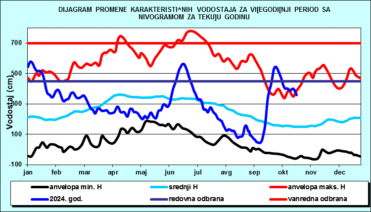 Promena karakterističnih vodostaja za višegodišnji period sa nomogramom za tekuću godinu