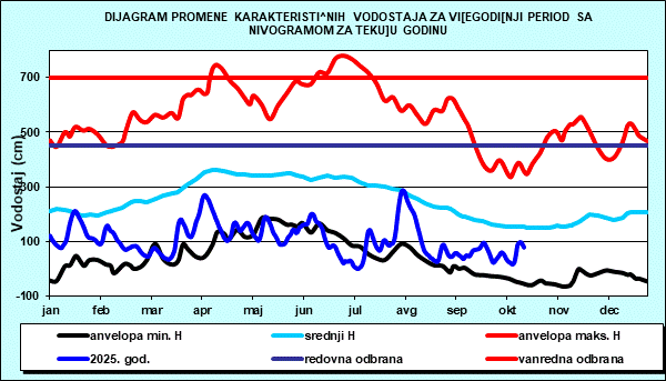 Promena karakterističnih vodostaja za višegodišnji period sa nomogramom za tekuću godinu