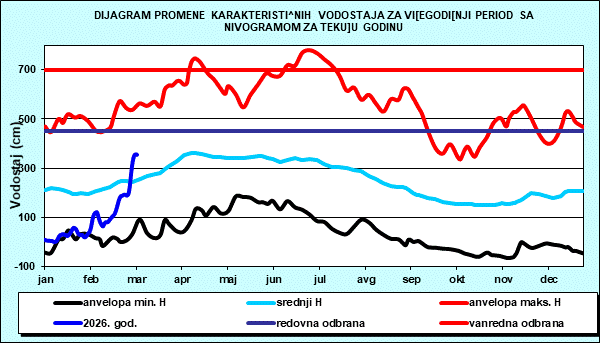 Promena karakterističnih vodostaja za višegodišnji period sa nomogramom za tekuću godinu