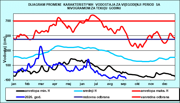 Promena karakterističnih vodostaja za višegodišnji period sa nomogramom za tekuću godinu