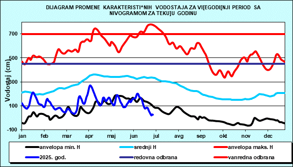 Promena karakterističnih vodostaja za višegodišnji period sa nomogramom za tekuću godinu