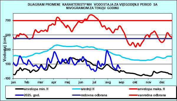 Promena karakterističnih vodostaja za višegodišnji period sa nomogramom za tekuću godinu