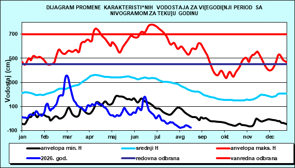 Promena karakterističnih vodostaja za višegodišnji period sa nomogramom za tekuću godinu