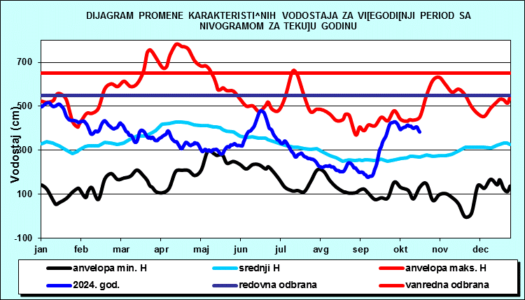 Promena karakterističnih vodostaja za višegodišnji period sa nomogramom za tekuću godinu