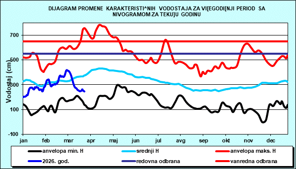 Promena karakterističnih vodostaja za višegodišnji period sa nomogramom za tekuću godinu