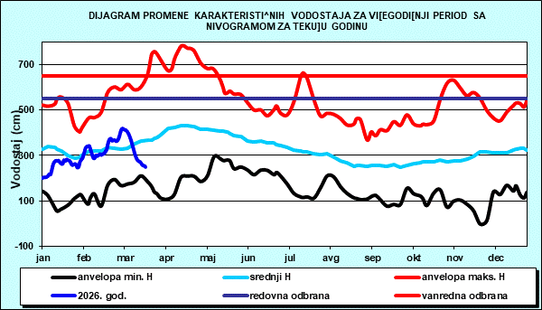 Promena karakterističnih vodostaja za višegodišnji period sa nomogramom za tekuću godinu