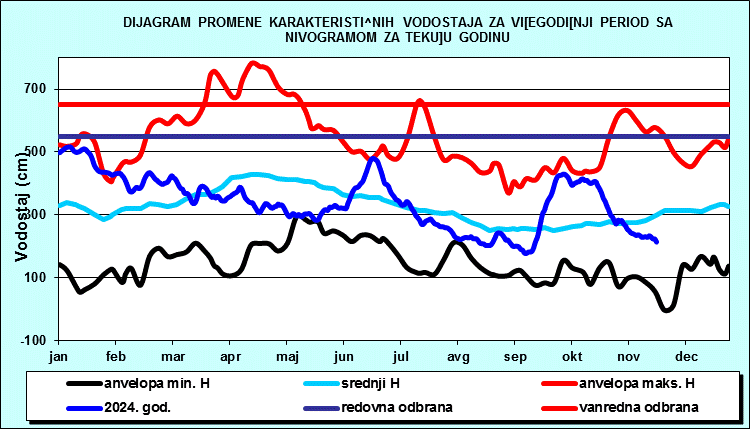 Promena karakterističnih vodostaja za višegodišnji period sa nomogramom za tekuću godinu