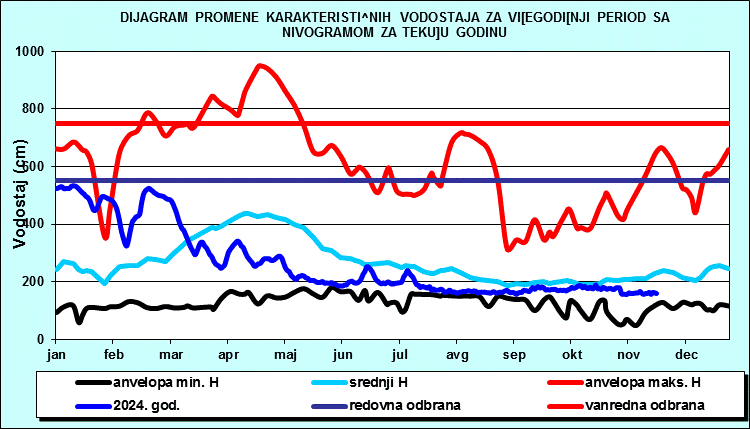 Promena karakterističnih vodostaja za višegodišnji period sa nomogramom za tekuću godinu