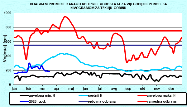 Promena karakterističnih vodostaja za višegodišnji period sa nomogramom za tekuću godinu