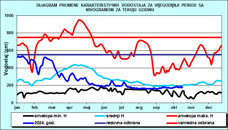 Promena karakterističnih vodostaja za višegodišnji period sa nomogramom za tekuću godinu