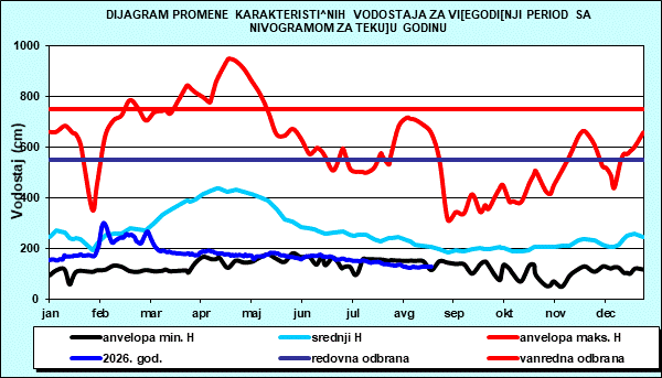Promena karakterističnih vodostaja za višegodišnji period sa nomogramom za tekuću godinu