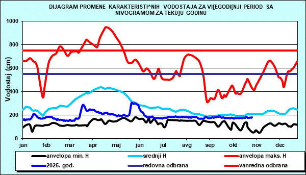 Promena karakterističnih vodostaja za višegodišnji period sa nomogramom za tekuću godinu