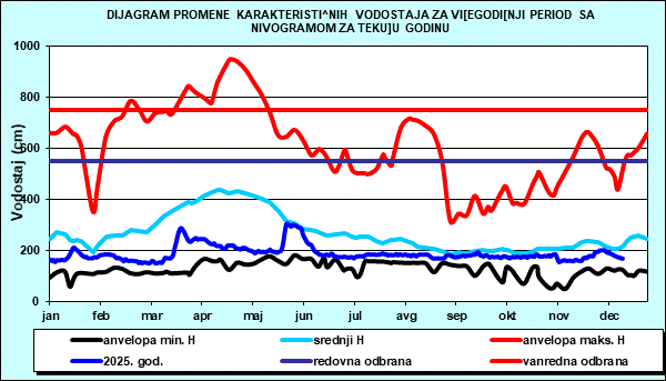 Promena karakterističnih vodostaja za višegodišnji period sa nomogramom za tekuću godinu