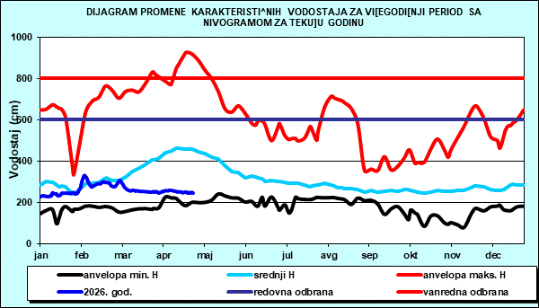 Promena karakterističnih vodostaja za višegodišnji period sa nomogramom za tekuću godinu