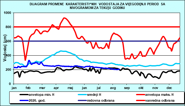 Promena karakterističnih vodostaja za višegodišnji period sa nomogramom za tekuću godinu