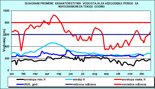 Promena karakterističnih vodostaja za višegodišnji period sa nomogramom za tekuću godinu