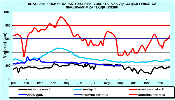 Promena karakterističnih vodostaja za višegodišnji period sa nomogramom za tekuću godinu