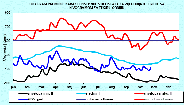 Promena karakterističnih vodostaja za višegodišnji period sa nomogramom za tekuću godinu