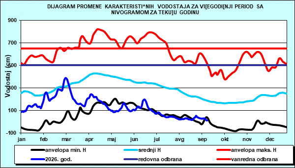 Promena karakterističnih vodostaja za višegodišnji period sa nomogramom za tekuću godinu