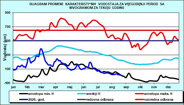 Promena karakterističnih vodostaja za višegodišnji period sa nomogramom za tekuću godinu